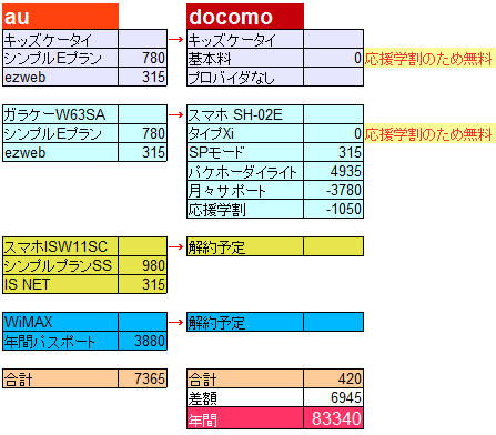 年間約9万円節約