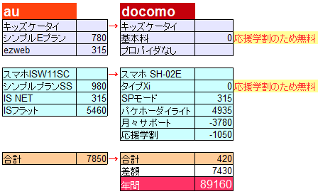 docomo応援学割