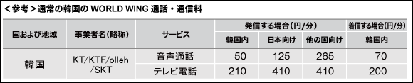 韓国の電話番号を付与