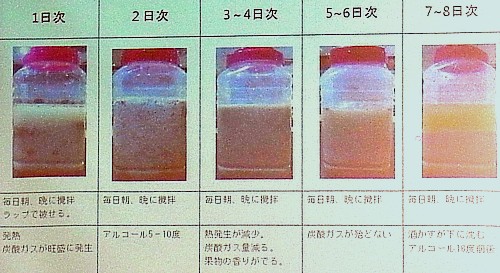毎日攪拌