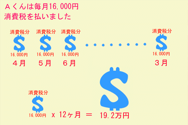 年間消費税額
