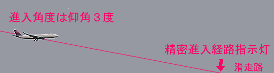 進入角度は仰角3度