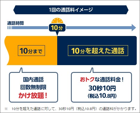 10分間かけ放題に朗報