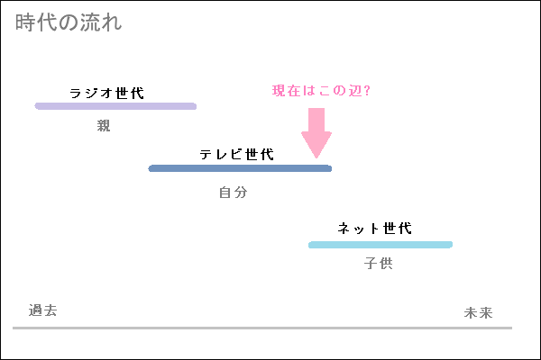 今はネット世代?