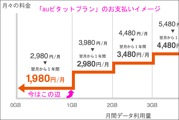 1GBぐらいで終わる方へオススメ