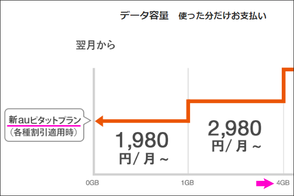 auピタットプランの落とし穴