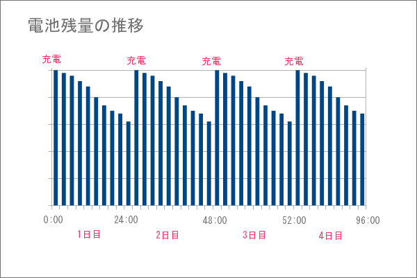 間違った充電方法