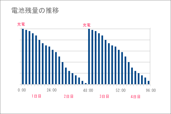 寿命が縮む!?
