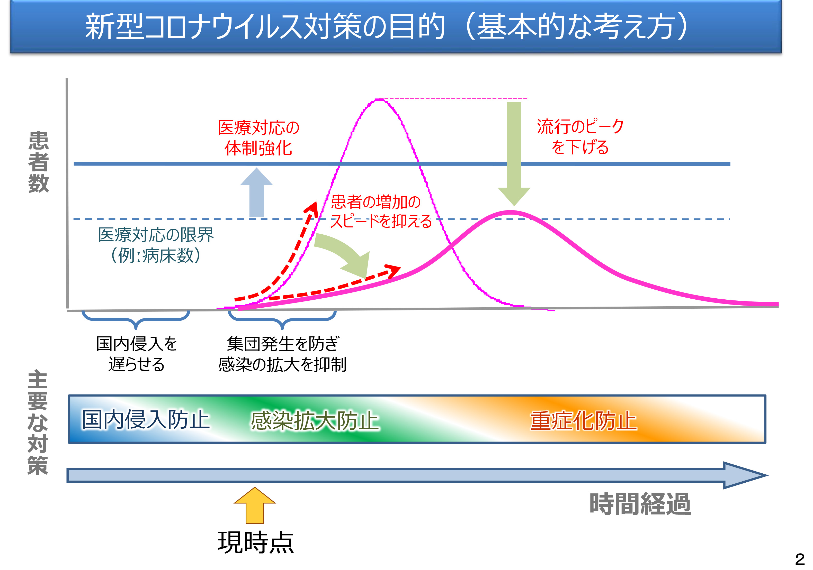 感染拡大を抑止するため