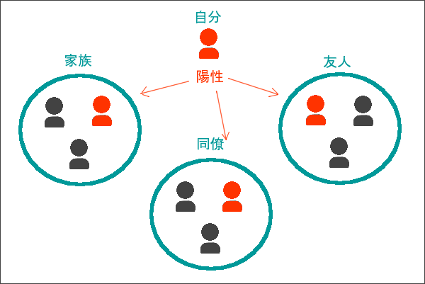 自分は症状の出ない陽性患者かもと思った方へ