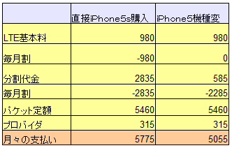 計算方法